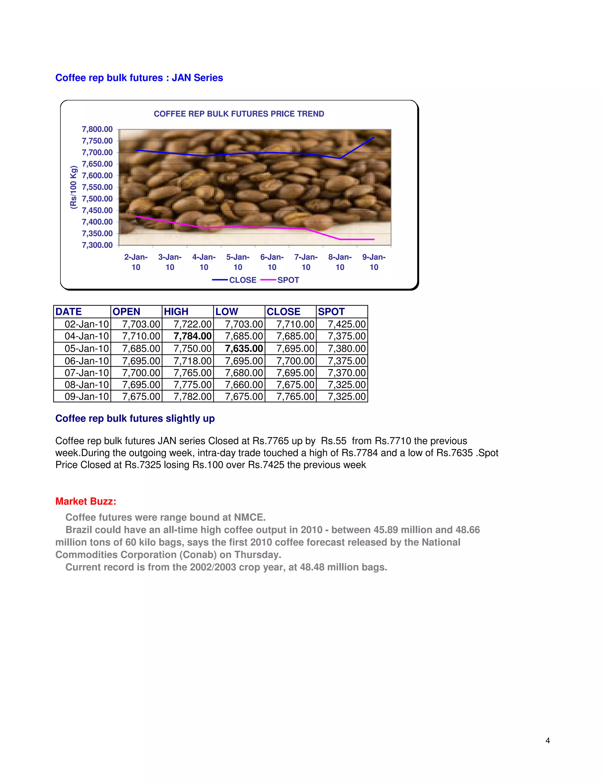 Coffee rep bulk futures : JAN Series


                                    COFFEE REP BULK FUTURES PRICE TREND
                7,800.00
                7,750.00
                7,700.00
                7,650.00
  (Rs/100 Kg)




                7,600.00
                7,550.00
                7,500.00
                7,450.00
                7,400.00
                7,350.00
                7,300.00
                           2-Jan-   3-Jan-   4-Jan-   5-Jan-   6-Jan-   7-Jan-   8-Jan-   9-Jan-
                             10       10       10       10       10       10       10       10
                                                      CLOSE        SPOT



DATE      OPEN     HIGH     LOW      CLOSE    SPOT
 02-Jan-10 7,703.00 7,722.00 7,703.00 7,710.00 7,425.00
 04-Jan-10 7,710.00 7,784.00 7,685.00 7,685.00 7,375.00
 05-Jan-10 7,685.00 7,750.00 7,635.00 7,695.00 7,380.00
 06-Jan-10 7,695.00 7,718.00 7,695.00 7,700.00 7,375.00
 07-Jan-10 7,700.00 7,765.00 7,680.00 7,695.00 7,370.00
 08-Jan-10 7,695.00 7,775.00 7,660.00 7,675.00 7,325.00
 09-Jan-10 7,675.00 7,782.00 7,675.00 7,765.00 7,325.00

Coffee rep bulk futures slightly up

Coffee rep bulk futures JAN series Closed at Rs.7765 up by Rs.55 from Rs.7710 the previous
week.During the outgoing week, intra-day trade touched a high of Rs.7784 and a low of Rs.7635 .Spot
Price Closed at Rs.7325 losing Rs.100 over Rs.7425 the previous week


Market Buzz:
 Coffee futures were range bound at NMCE.
 Brazil could have an all-time high coffee output in 2010 - between 45.89 million and 48.66
million tons of 60 kilo bags, says the first 2010 coffee forecast released by the National
Commodities Corporation (Conab) on Thursday.
 Current record is from the 2002/2003 crop year, at 48.48 million bags.




                                                                                                      4
 