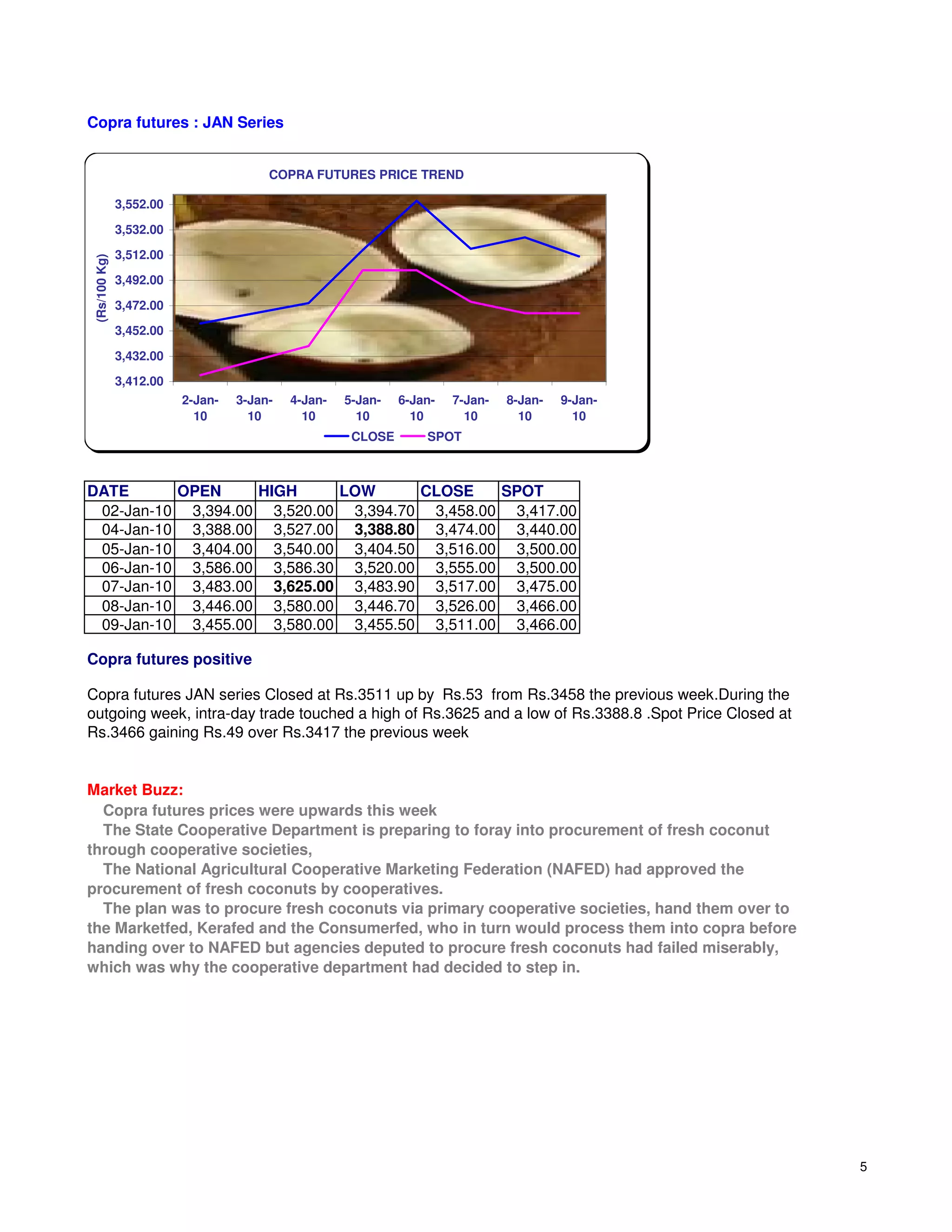Copra futures : JAN Series


                                       COPRA FUTURES PRICE TREND

              3,552.00

              3,532.00

              3,512.00
(Rs/100 Kg)




              3,492.00

              3,472.00

              3,452.00

              3,432.00

              3,412.00
                         2-Jan-   3-Jan-   4-Jan-   5-Jan-   6-Jan-   7-Jan-   8-Jan-   9-Jan-
                           10       10       10       10       10       10       10       10
                                                     CLOSE       SPOT



DATE      OPEN     HIGH     LOW      CLOSE    SPOT
 02-Jan-10 3,394.00 3,520.00 3,394.70 3,458.00 3,417.00
 04-Jan-10 3,388.00 3,527.00 3,388.80 3,474.00 3,440.00
 05-Jan-10 3,404.00 3,540.00 3,404.50 3,516.00 3,500.00
 06-Jan-10 3,586.00 3,586.30 3,520.00 3,555.00 3,500.00
 07-Jan-10 3,483.00 3,625.00 3,483.90 3,517.00 3,475.00
 08-Jan-10 3,446.00 3,580.00 3,446.70 3,526.00 3,466.00
 09-Jan-10 3,455.00 3,580.00 3,455.50 3,511.00 3,466.00

Copra futures positive

Copra futures JAN series Closed at Rs.3511 up by Rs.53 from Rs.3458 the previous week.During the
outgoing week, intra-day trade touched a high of Rs.3625 and a low of Rs.3388.8 .Spot Price Closed at
Rs.3466 gaining Rs.49 over Rs.3417 the previous week


Market Buzz:
  Copra futures prices were upwards this week
  The State Cooperative Department is preparing to foray into procurement of fresh coconut
through cooperative societies,
  The National Agricultural Cooperative Marketing Federation (NAFED) had approved the
procurement of fresh coconuts by cooperatives.
  The plan was to procure fresh coconuts via primary cooperative societies, hand them over to
the Marketfed, Kerafed and the Consumerfed, who in turn would process them into copra before
handing over to NAFED but agencies deputed to procure fresh coconuts had failed miserably,
which was why the cooperative department had decided to step in.




                                                                                                        5
 
