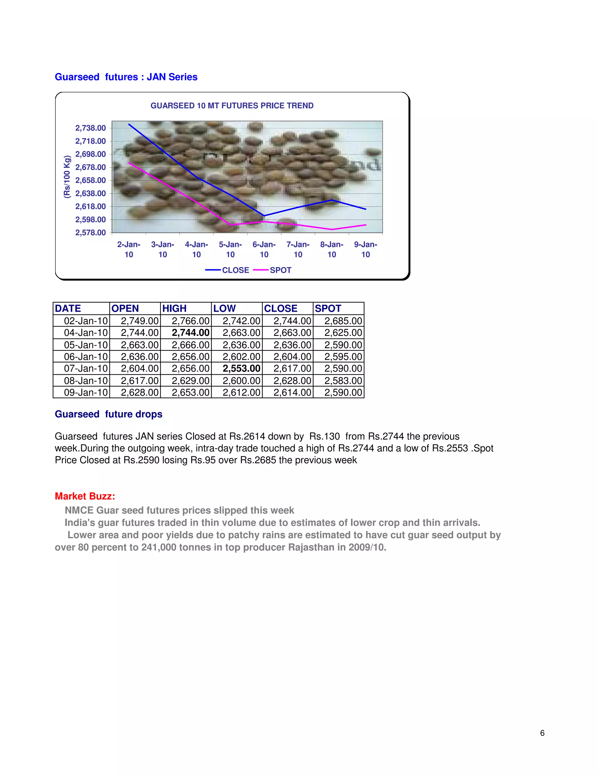 Guarseed futures : JAN Series

                                   GUARSEED 10 MT FUTURES PRICE TREND

               2,738.00
               2,718.00
               2,698.00
 (Rs/100 Kg)




               2,678.00
               2,658.00
               2,638.00
               2,618.00
               2,598.00
               2,578.00
                          2-Jan-   3-Jan-   4-Jan-   5-Jan-   6-Jan-   7-Jan-   8-Jan-   9-Jan-
                            10       10       10       10       10       10       10       10
                                                     CLOSE        SPOT



DATE      OPEN     HIGH     LOW      CLOSE    SPOT
 02-Jan-10 2,749.00 2,766.00 2,742.00 2,744.00 2,685.00
 04-Jan-10 2,744.00 2,744.00 2,663.00 2,663.00 2,625.00
 05-Jan-10 2,663.00 2,666.00 2,636.00 2,636.00 2,590.00
 06-Jan-10 2,636.00 2,656.00 2,602.00 2,604.00 2,595.00
 07-Jan-10 2,604.00 2,656.00 2,553.00 2,617.00 2,590.00
 08-Jan-10 2,617.00 2,629.00 2,600.00 2,628.00 2,583.00
 09-Jan-10 2,628.00 2,653.00 2,612.00 2,614.00 2,590.00

Guarseed future drops

Guarseed futures JAN series Closed at Rs.2614 down by Rs.130 from Rs.2744 the previous
week.During the outgoing week, intra-day trade touched a high of Rs.2744 and a low of Rs.2553 .Spot
Price Closed at Rs.2590 losing Rs.95 over Rs.2685 the previous week


Market Buzz:
  NMCE Guar seed futures prices slipped this week
  India's guar futures traded in thin volume due to estimates of lower crop and thin arrivals.
   Lower area and poor yields due to patchy rains are estimated to have cut guar seed output by
over 80 percent to 241,000 tonnes in top producer Rajasthan in 2009/10.




                                                                                                      6
 