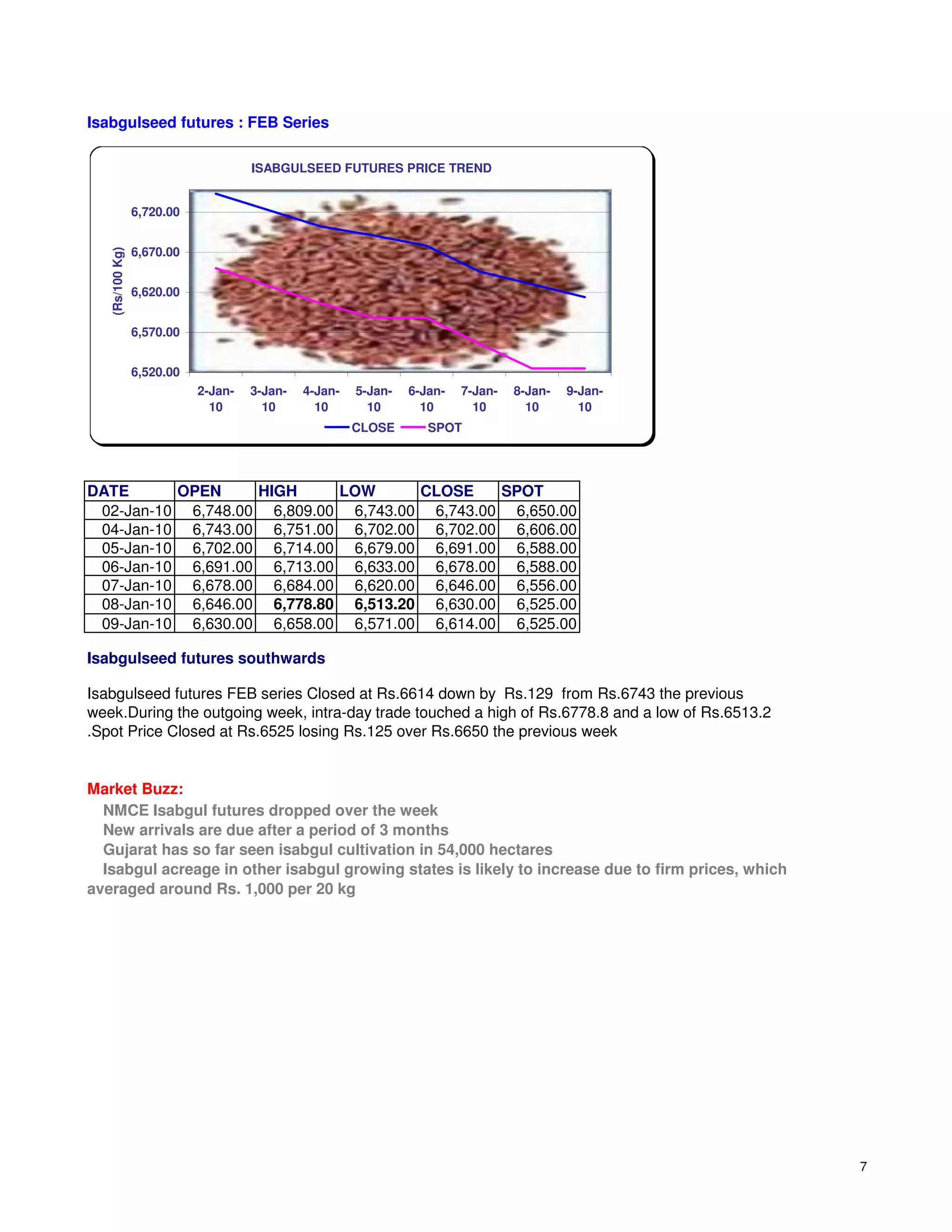 Isabgulseed futures : FEB Series

                                     ISABGULSEED FUTURES PRICE TREND


                 6,720.00


                 6,670.00
   (Rs/100 Kg)




                 6,620.00


                 6,570.00


                 6,520.00
                            2-Jan-   3-Jan-   4-Jan-   5-Jan-   6-Jan-   7-Jan-   8-Jan-   9-Jan-
                              10       10       10       10       10       10       10       10
                                                       CLOSE       SPOT




DATE      OPEN     HIGH     LOW      CLOSE    SPOT
 02-Jan-10 6,748.00 6,809.00 6,743.00 6,743.00 6,650.00
 04-Jan-10 6,743.00 6,751.00 6,702.00 6,702.00 6,606.00
 05-Jan-10 6,702.00 6,714.00 6,679.00 6,691.00 6,588.00
 06-Jan-10 6,691.00 6,713.00 6,633.00 6,678.00 6,588.00
 07-Jan-10 6,678.00 6,684.00 6,620.00 6,646.00 6,556.00
 08-Jan-10 6,646.00 6,778.80 6,513.20 6,630.00 6,525.00
 09-Jan-10 6,630.00 6,658.00 6,571.00 6,614.00 6,525.00

Isabgulseed futures southwards

Isabgulseed futures FEB series Closed at Rs.6614 down by Rs.129 from Rs.6743 the previous
week.During the outgoing week, intra-day trade touched a high of Rs.6778.8 and a low of Rs.6513.2
.Spot Price Closed at Rs.6525 losing Rs.125 over Rs.6650 the previous week


Market Buzz:
  NMCE Isabgul futures dropped over the week
  New arrivals are due after a period of 3 months
  Gujarat has so far seen isabgul cultivation in 54,000 hectares
  Isabgul acreage in other isabgul growing states is likely to increase due to firm prices, which
averaged around Rs. 1,000 per 20 kg




                                                                                                    7
 