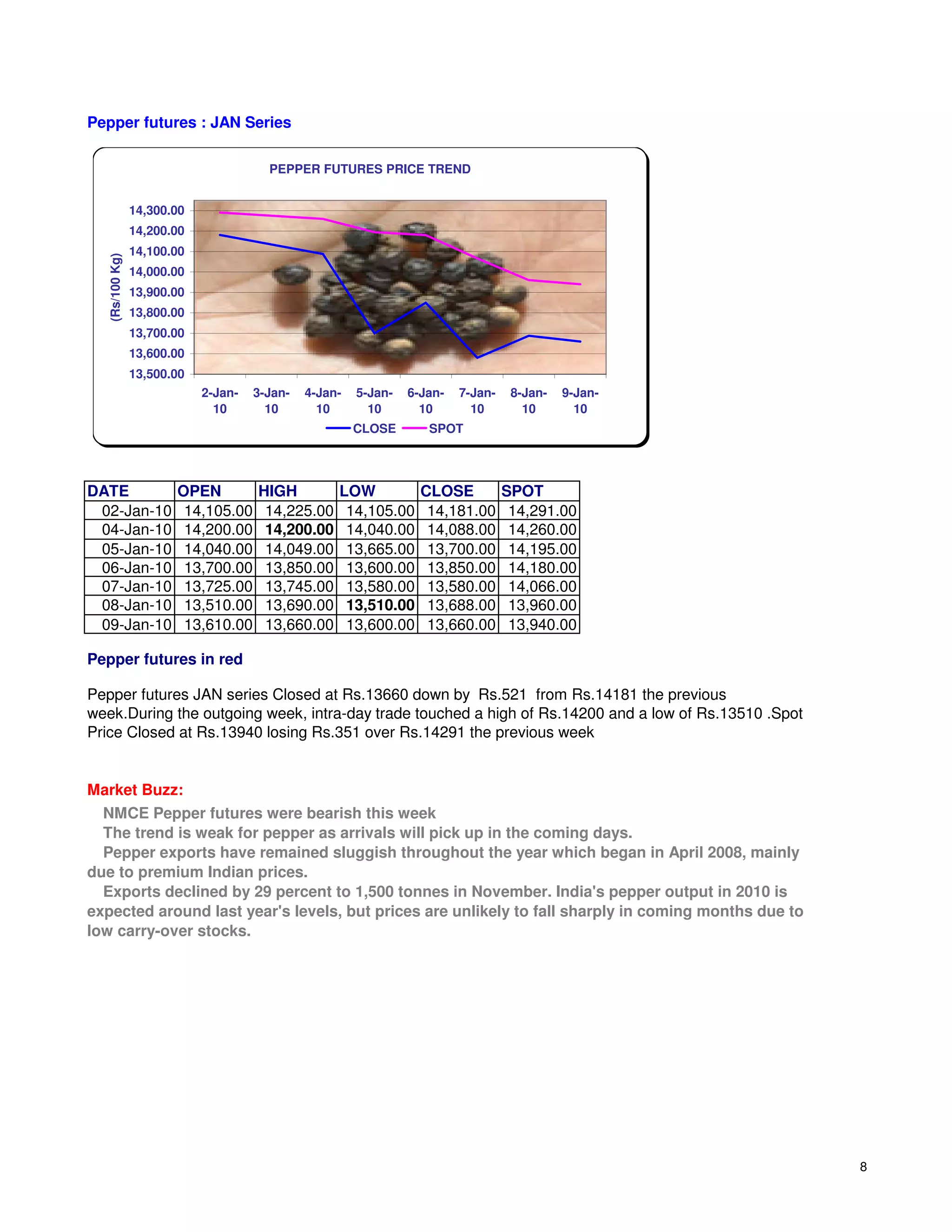 Pepper futures : JAN Series

                                       PEPPER FUTURES PRICE TREND


                14,300.00
                14,200.00
                14,100.00
  (Rs/100 Kg)




                14,000.00
                13,900.00
                13,800.00
                13,700.00
                13,600.00
                13,500.00
                            2-Jan-   3-Jan-   4-Jan-   5-Jan-   6-Jan-   7-Jan-    8-Jan-   9-Jan-
                              10       10       10       10       10       10        10       10
                                                       CLOSE       SPOT




DATE                   OPEN          HIGH          LOW            CLOSE           SPOT
 02-Jan-10              14,105.00     14,225.00     14,105.00      14,181.00       14,291.00
 04-Jan-10              14,200.00     14,200.00     14,040.00      14,088.00       14,260.00
 05-Jan-10              14,040.00     14,049.00     13,665.00      13,700.00       14,195.00
 06-Jan-10              13,700.00     13,850.00     13,600.00      13,850.00       14,180.00
 07-Jan-10              13,725.00     13,745.00     13,580.00      13,580.00       14,066.00
 08-Jan-10              13,510.00     13,690.00     13,510.00      13,688.00       13,960.00
 09-Jan-10              13,610.00     13,660.00     13,600.00      13,660.00       13,940.00

Pepper futures in red

Pepper futures JAN series Closed at Rs.13660 down by Rs.521 from Rs.14181 the previous
week.During the outgoing week, intra-day trade touched a high of Rs.14200 and a low of Rs.13510 .Spot
Price Closed at Rs.13940 losing Rs.351 over Rs.14291 the previous week


Market Buzz:
  NMCE Pepper futures were bearish this week
  The trend is weak for pepper as arrivals will pick up in the coming days.
  Pepper exports have remained sluggish throughout the year which began in April 2008, mainly
due to premium Indian prices.
  Exports declined by 29 percent to 1,500 tonnes in November. India's pepper output in 2010 is
expected around last year's levels, but prices are unlikely to fall sharply in coming months due to
low carry-over stocks.




                                                                                                        8
 