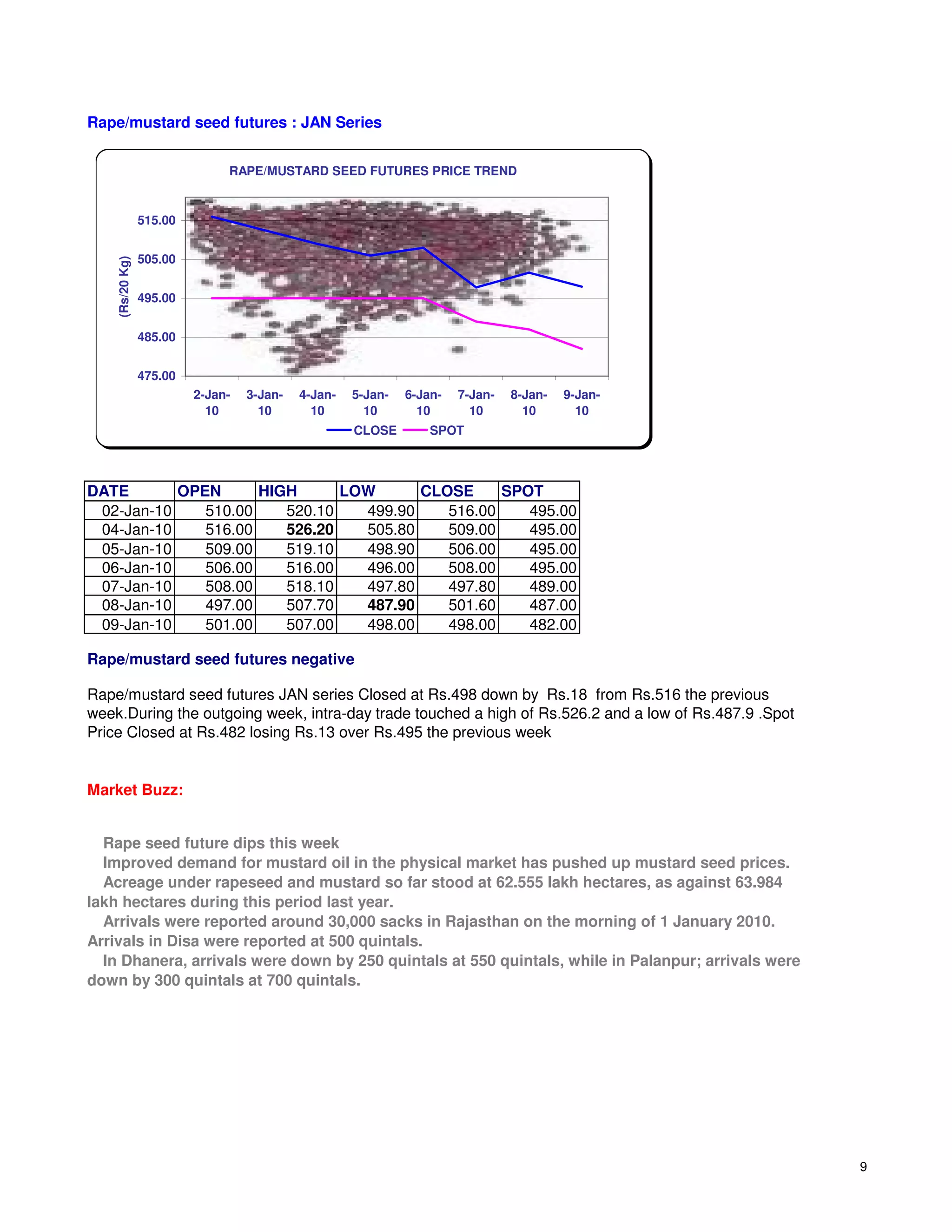 Rape/mustard seed futures : JAN Series


                               RAPE/MUSTARD SEED FUTURES PRICE TREND


                 515.00


                 505.00
    (Rs/20 Kg)




                 495.00


                 485.00


                 475.00
                          2-Jan-   3-Jan-   4-Jan-   5-Jan-   6-Jan-   7-Jan-   8-Jan-   9-Jan-
                            10       10       10       10       10       10       10       10
                                                     CLOSE        SPOT



DATE       OPEN      HIGH      LOW      CLOSE     SPOT
 02-Jan-10    510.00    520.10   499.90    516.00    495.00
 04-Jan-10    516.00    526.20   505.80    509.00    495.00
 05-Jan-10    509.00    519.10   498.90    506.00    495.00
 06-Jan-10    506.00    516.00   496.00    508.00    495.00
 07-Jan-10    508.00    518.10   497.80    497.80    489.00
 08-Jan-10    497.00    507.70   487.90    501.60    487.00
 09-Jan-10    501.00    507.00   498.00    498.00    482.00

Rape/mustard seed futures negative

Rape/mustard seed futures JAN series Closed at Rs.498 down by Rs.18 from Rs.516 the previous
week.During the outgoing week, intra-day trade touched a high of Rs.526.2 and a low of Rs.487.9 .Spot
Price Closed at Rs.482 losing Rs.13 over Rs.495 the previous week


Market Buzz:


  Rape seed future dips this week
  Improved demand for mustard oil in the physical market has pushed up mustard seed prices.
  Acreage under rapeseed and mustard so far stood at 62.555 lakh hectares, as against 63.984
lakh hectares during this period last year.
  Arrivals were reported around 30,000 sacks in Rajasthan on the morning of 1 January 2010.
Arrivals in Disa were reported at 500 quintals.
  In Dhanera, arrivals were down by 250 quintals at 550 quintals, while in Palanpur; arrivals were
down by 300 quintals at 700 quintals.




                                                                                                        9
 