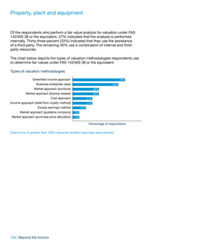 Property, plant and equipment


Of the respondents who perform a fair value analysis for valuation under FAS
142/IAS 38 or the equivalent, 27% indicated that the analysis is performed
internally. Thirty-three percent (33%) indicated that they use the assistance
of a third party. The remaining 40% use a combination of internal and third-
party resources.

The chart below depicts the types of valuation methodologies respondents use
to determine fair values under FAS 142/IAS 38 or the equivalent.

Types of valuation methodologies

                Greenfield income approach                                       57%
                  Business enterprise value                                50%
                 Market approach (auctions)                     29%
           Market approach (license resales)                    29%
                             Cost approach                21%
Income approach (relief from royalty method)              21%
                   Excess earnings method           14%
       Market approach (guideline company)     7%
 Market approach (purchase price allocation)   7%

                                                           Percentage of respondents

Chart sums to greater than 100% because multiple responses were allowed.




106 | Beyond the horizon
 