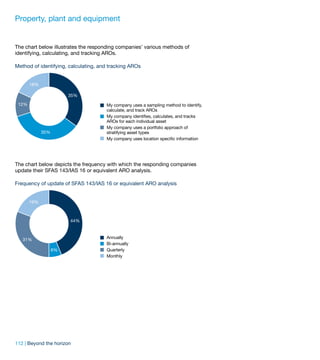 Property, plant and equipment


The chart below illustrates the responding companies’ various methods of
identifying, calculating, and tracking AROs.

Method of identifying, calculating, and tracking AROs


       18%

                        35%

 12%                                  My company uses a sampling method to identify,
                                      calculate, and track AROs
                                      My company identifies, calculates, and tracks
                                      AROs for each individual asset
                                      My company uses a portfolio approach of
             35%                      stratifying asset types
                                      My company uses location specific information




The chart below depicts the frequency with which the responding companies
update their SFAS 143/IAS 16 or equivalent ARO analysis.

Frequency of update of SFAS 143/IAS 16 or equivalent ARO analysis


       19%



                        44%



   31%                                Annually
                                      Bi-annually
                   6%                 Quarterly
                                      Monthly




112 | Beyond the horizon
 