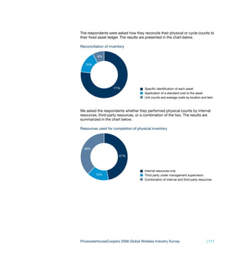 The respondents were asked how they reconcile their physical or cycle counts to
their fixed asset ledger. The results are presented in the chart below.

Reconciliation of inventory

          8%

   15%




                    77%               Specific identification of each asset
                                      Application of a standard cost to the asset
                                      Unit counts and average costs by location and item



We asked the respondents whether they performed physical counts by internal
resources, third-party resources, or a combination of the two. The results are
summarized in the chart below.

Resources used for completion of physical inventory




  38%

                       47%



                                      Internal resources only
         15%                          Third party under management supervision
                                      Combination of internal and third party resources




PricewaterhouseCoopers 2008 Global Wireless Industry Survey                        | 117
 
