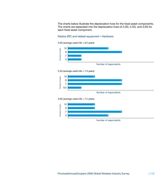 The charts below illustrate the depreciation lives for the fixed asset components.
The charts are separated into the depreciation lives of 2.0G, 2.5G, and 3.0G for
each fixed asset component.

Radios (RF) and related equipment—Hardware

2.0G (average useful life = 8.2 years)

                   10                             3




 Number of years
                    8                                            4

                    7    1

                    5    1

                                         Number of respondents


2.5G (average useful life = 7.9 years)

                   10                2
 Number of years




                    8                                            4

                    7                                            4

                   6.5   1

                                         Number of respondents

3.0G (average useful life = 7.2 years)

                   10                2
 Number of years




                    8                2

                    7                                            4

                    5                             3

                                         Number of respondents




PricewaterhouseCoopers 2008 Global Wireless Industry Survey                  | 119
 