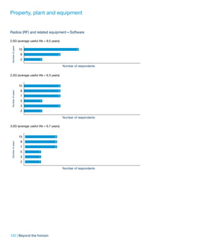 Property, plant and equipment


Radios (RF) and related equipment—Software

2.0G (average useful life = 8.0 years)
 Number of years




                   10                              3

                   8                  2

                   2    1

                                          Number of respondents


2.5G (average useful life = 6.3 years)


                   10                 2

                   8                  2
 Number of years




                   7                  2

                   5    1

                   3                  2

                   2    1

                                          Number of respondents

3.0G (average useful life = 6.7 years)


                   10             2

                   8              2
 Number of years




                   7              2

                   5    1

                   3    1

                   2    1

                                          Number of respondents




120 | Beyond the horizon
 