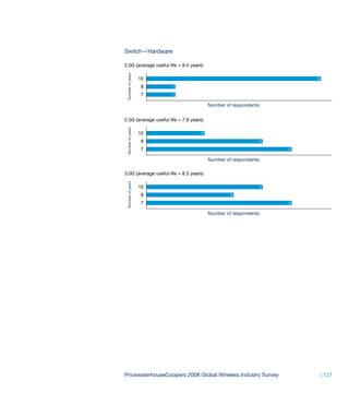 Switch—Hardware

2.0G (average useful life = 9.4 years)




 Number of years
                   10                                                    6

                   8    1

                   7    1

                                         Number of respondents


2.5G (average useful life = 7.9 years)
 Number of years
                   10                2

                   8                                             4

                   7                                                 5

                                         Number of respondents

3.0G (average useful life = 8.3 years)
 Number of years




                   10                                            4

                   8                              3

                   7                                                 5

                                         Number of respondents




PricewaterhouseCoopers 2008 Global Wireless Industry Survey                  | 121
 
