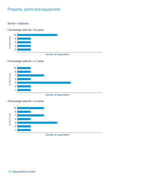 Property, plant and equipment


Switch—Software

2.0G (average useful life = 6.9 years)

                   10                             3
 Number of years




                   8    1

                   5    1

                   3    1

                   2    1

                                         Number of respondents


2.5G (average useful life = 4.7 years)


                   10   1

                   8    1
 Number of years




                   7                 2

                   5    1

                   3                                             4

                   2    1

                   1    1

                                         Number of respondents

3.0G (average useful life = 5.4 years)


                   10                2

                   8    1
 Number of years




                   7                 2

                   5    1

                   3                              3

                   2    1

                   1    1

                                         Number of respondents




122 | Beyond the horizon
 