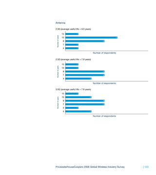 Antenna

2.0G (average useful life = 9.0 years)

                   15   1




 Number of years
                   10                                            4

                   8                              3

                   7    1

                   4    1

                                         Number of respondents


2.5G (average useful life = 7.8 years)

                   15   1
 Number of years




                   10   1

                   8                              3

                   7                              3

                   4                 2

                                         Number of respondents

3.0G (average useful life = 7.8 years)
                   15   1

                   10                2
 Number of years




                   8                              3

                   7                              3

                   5    1

                   4                 2

                                         Number of respondents




PricewaterhouseCoopers 2008 Global Wireless Industry Survey          | 123
 
