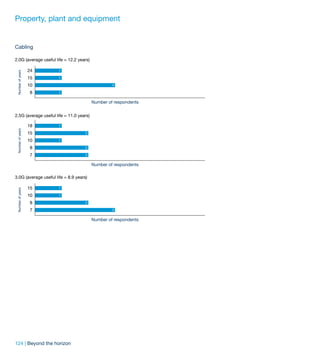 Property, plant and equipment


Cabling

2.0G (average useful life = 12.2 years)

                   24   1
 Number of years




                   15   1

                   10                              3

                   8    1

                                          Number of respondents


2.5G (average useful life = 11.0 years)

                   18   1
 Number of years




                   15                2

                   10   1

                   8                 2

                   7                 2

                                          Number of respondents

3.0G (average useful life = 8.9 years)

                   15   1
 Number of years




                   10   1

                   8                 2

                   7                               3

                                          Number of respondents




124 | Beyond the horizon
 