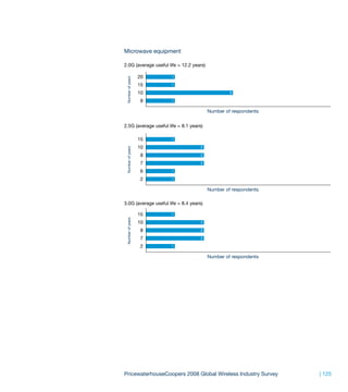 Microwave equipment

2.0G (average useful life = 12.2 years)

                   20   1




 Number of years
                   15   1

                   10                              3

                   8    1

                                          Number of respondents


2.5G (average useful life = 8.1 years)

                   15   1

                   10                2
 Number of years




                   8                 2

                   7                 2

                   6    1

                   2    1

                                          Number of respondents

3.0G (average useful life = 8.4 years)

                   15   1
 Number of years




                   10                2

                   8                 2

                   7                 2

                   2    1

                                          Number of respondents




PricewaterhouseCoopers 2008 Global Wireless Industry Survey       | 125
 