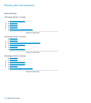 Property, plant and equipment


Shelters/Buildings

2.0G (average useful life = 17.0 years)


                   25               2
 Number of years




                   21   1

                   20   1

                   15   1

                   10                              3

                                          Number of respondents


2.5G (average useful life = 18.5 years)
                   39   1

                   21   1
 Number of years




                   20                                             4

                   15               2

                   14   1

                   10               2

                                          Number of respondents

3.0G (average useful life = 16.0 years)
                   25   1

                   21   1
 Number of years




                   20               2

                   15               2

                   14   1

                   10                              3

                                          Number of respondents




126 | Beyond the horizon
 