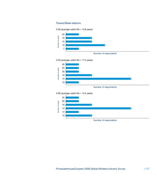 Towers/Base stations

2.0G (average useful life = 13.8 years)

                   25   1




 Number of years
                   16               2

                   15               2

                   10                              3

                   7    1

                                          Number of respondents


2.5G (average useful life = 17.5 years)
                   30   1

                   25   1
 Number of years




                   20   1

                   16               2

                   15                                             5

                   10   1

                                          Number of respondents

3.0G (average useful life = 15.5 years)
                   25   1

                   20   1
 Number of years




                   16               2

                   15                                             5

                   14   1

                   10               2

                                          Number of respondents




PricewaterhouseCoopers 2008 Global Wireless Industry Survey           | 127
 