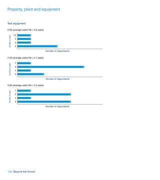 Property, plant and equipment


Test equipment

2.0G (average useful life = 5.0 years)

                   12   1
 Number of years




                   5    1

                   4    1

                   3                              3

                                         Number of respondents


2.5G (average useful life = 4.7 years)

                   7    1
 Number of years




                   5                                                 5

                   4    1

                   3                 2

                                         Number of respondents

3.0G (average useful life = 4.3 years)

                   7    1
 Number of years




                   5                                             4

                   4    1

                   3                                             4

                                         Number of respondents




128 | Beyond the horizon
 