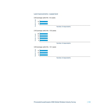 Land improvements—Leased land

2.0G (average useful life = 8.5 years)




 Number of years
                   12   1

                   5    1

                                          Number of respondents


2.5G (average useful life = 13.0 years)

                   20   1
 Number of years
                   15   1

                   12   1

                   5    1

                                          Number of respondents

3.0G (average useful life = 10.7 years)
 Number of years




                   15   1

                   12   1

                   5    1

                                          Number of respondents




PricewaterhouseCoopers 2008 Global Wireless Industry Survey       | 129
 