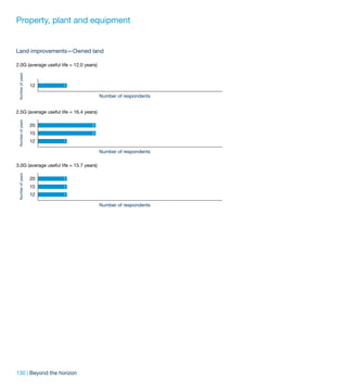 Property, plant and equipment


Land improvements—Owned land

2.0G (average useful life = 12.0 years)
 Number of years




                   12   1

                                          Number of respondents


2.5G (average useful life = 16.4 years)
 Number of years




                   20               2

                   15               2

                   12   1

                                          Number of respondents

3.0G (average useful life = 15.7 years)
 Number of years




                   20   1

                   15   1

                   12   1

                                          Number of respondents




130 | Beyond the horizon
 