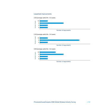 Leasehold improvements

2.0G (average useful life = 5.3 years)

                   10   1




 Number of years
                   5                              3

                   4    1

                   3    1

                                         Number of respondents


2.5G (average useful life = 5.6 years)
 Number of years

                   10   1

                   5                                             5

                   4    1

                                         Number of respondents

3.0G (average useful life = 6.0 years)

                   10                2
 Number of years




                   5                              3

                   4    1

                   3    1

                                         Number of respondents




PricewaterhouseCoopers 2008 Global Wireless Industry Survey          | 131
 