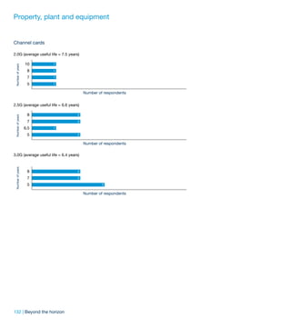 Property, plant and equipment


Channel cards

2.0G (average useful life = 7.5 years)

                   10    1
 Number of years




                    8    1

                    7    1

                    5    1

                                         Number of respondents


2.5G (average useful life = 6.6 years)

                    8                2
 Number of years




                    7                2

                   6.5   1

                    5                2

                                         Number of respondents

3.0G (average useful life = 6.4 years)
 Number of years




                    8                2

                    7                2

                    5                             3

                                         Number of respondents




132 | Beyond the horizon
 