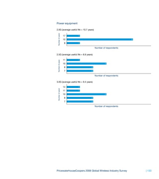 Power equipment

2.0G (average useful life = 10.7 years)




 Number of years
                   17   1

                   10                                             5

                   8    1

                                          Number of respondents


2.5G (average useful life = 8.9 years)
 Number of years
                   11   1

                   10                              3

                   8                 2

                   7                 2

                                          Number of respondents

3.0G (average useful life = 9.4 years)

                   14   1
 Number of years




                   11   1

                   10                              3

                   8                 2

                   7                 2

                                          Number of respondents




PricewaterhouseCoopers 2008 Global Wireless Industry Survey           | 133
 