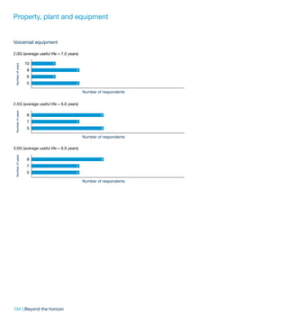 Property, plant and equipment


Voicemail equipment

2.0G (average useful life = 7.0 years)

                   10   1
 Number of years




                   8                 2

                   6    1

                   5                 2

                                         Number of respondents


2.5G (average useful life = 6.6 years)
 Number of years




                   8                              3

                   7                 2

                   5                              3

                                         Number of respondents

3.0G (average useful life = 6.9 years)
 Number of years




                   8                              3

                   7                 2

                   5                 2

                                         Number of respondents




134 | Beyond the horizon
 