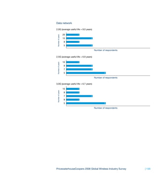 Data network

2.0G (average useful life = 9.0 years)

                   20   1




 Number of years
                   10                2

                   8    1

                   5                 2

                                         Number of respondents


2.5G (average useful life = 6.9 years)

                   10   1
 Number of years



                   8                 2

                   7                 2

                   5                              3

                                         Number of respondents

3.0G (average useful life = 6.7 years)

                   10   1
 Number of years




                   8    1

                   7                 2

                   8    1

                   5                              3

                                         Number of respondents




PricewaterhouseCoopers 2008 Global Wireless Industry Survey      | 135
 