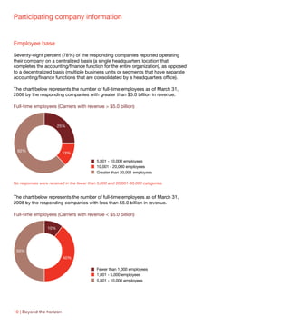 Participating company information


Employee base
Seventy-eight percent (78%) of the responding companies reported operating
their company on a centralized basis (a single headquarters location that
completes the accounting/finance function for the entire organization), as opposed
to a decentralized basis (multiple business units or segments that have separate
accounting/finance functions that are consolidated by a headquarters office).

The chart below represents the number of full-time employees as of March 31,
2008 by the responding companies with greater than $5.0 billion in revenue.

Full-time employees (Carriers with revenue > $5.0 billion)



                        25%




  62%
                          13%

                                            5,001 - 10,000 employees
                                            10,001 - 20,000 employees
                                            Greater than 30,001 employees

No responses were received in the fewer than 5,000 and 20,001-30,000 categories.


The chart below represents the number of full-time employees as of March 31,
2008 by the responding companies with less than $5.0 billion in revenue.

Full-time employees (Carriers with revenue < $5.0 billion)

                  10%




 50%
                          40%

                                            Fewer than 1,000 employees
                                            1,001 - 5,000 employees
                                            5,001 - 10,000 employees




10 | Beyond the horizon
 