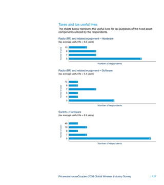 Taxes and tax useful lives
The charts below represent the useful lives for tax purposes of the fixed asset
components utilized by the respondents.

Radio (RF) and related equipment—Hardware
(tax average useful life = 6.6 years)

                   10       2




 Number of years
                   8                    3

                   7                    3

                   5                                                8

                                            Number of respondents


Radio (RF) and related equipment—Software
(tax average useful life = 5.4 years)


                   12   1

                   8    1
 Number of years




                   7                    3

                   5    1

                   4    1

                   3                                     5

                                            Number of respondents

Switch—Hardware
(tax average useful life = 8.9 years)


                   46   1
 Number of years




                   10       2

                   8    1

                   7        2

                   5                                                        9

                                            Number of respondents




PricewaterhouseCoopers 2008 Global Wireless Industry Survey                     | 137
 