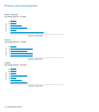 Property, plant and equipment


Switch—Software
(tax average useful life = 5.2 years)


                   12   1

                   10   1
 Number of years




                   7        2

                   5                    3

                   4    1

                   3                                                6

                                            Number of respondents


Antenna
(tax average useful life = 7.9 years)


                   15   1
 Number of years




                   10                            4

                   8                    3

                   7                             4

                   5                             4

                                            Number of respondents

Cabling
(tax average useful life = 13.5 years)


                   42   1

                   20   1
 Number of years




                   16   1

                   15                   3

                   10   1

                   7        2

                   5                    3

                                            Number of respondents




138 | Beyond the horizon
 