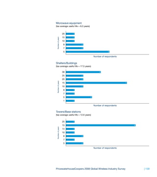 Microwave equipment
(tax average useful life = 8.3 years)


                   20   1

                   15   1




 Number of years
                   10   1

                   8        2

                   7        2

                   5                                     5

                                            Number of respondents


Shelters/Buildings
(tax average useful life = 17.5 years)

                   39                            4

                   25       2

                   20       2
 Number of years




                   15                                               7

                   10       2

                   8    1

                   7    1

                   5                    3

                   1    1

                                            Number of respondents

Towers/Base stations
(tax average useful life = 12.6 years)


                   25   1

                   15                                                   8
 Number of years




                   14   1

                   10   1

                   8        2

                   7    1

                   5        2

                                            Number of respondents




PricewaterhouseCoopers 2008 Global Wireless Industry Survey                 | 139
 