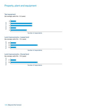 Property, plant and equipment


Text equipment
(tax average useful life = 5.3 years)


                   8    1
 Number of years




                   7                             4

                   5                             4

                   4    1

                   3                    3

                                            Number of respondents


Land improvements—Leased land
(tax average useful life = 15.4 years)
 Number of years




                   20   1

                   15                                    5

                   13   1

                                            Number of respondents

Land improvements—Owned land
(tax average useful life = 15.3 years)
 Number of years




                   17   1

                   15                                    5

                                            Number of respondents




140 | Beyond the horizon
 