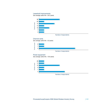 Leasehold improvements
(tax average useful life = 20.3 years)


                   39                            4

                   20   1




 Number of years
                   15                   3

                   13   1

                   10       2

                   7    1

                   3    1

                                            Number of respondents


Channel cards
(tax average useful life = 5.6 years)
 Number of years




                   8    1

                   7    1

                   5                                                7

                                            Number of respondents

Power equipment
(tax average useful life = 10.8 years)


                   46   1

                   14   1
 Number of years




                   10                            4

                   8    1

                   7    1

                   5                                     5

                                            Number of respondents




PricewaterhouseCoopers 2008 Global Wireless Industry Survey             | 141
 