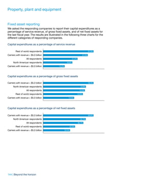 Property, plant and equipment


Fixed asset reporting
We asked the responding companies to report their capital expenditures as a
percentage of service revenue, of gross fixed assets, and of net fixed assets for
the last fiscal year. The results are illustrated in the following three charts for the
different categories of responding companies.

Capital expenditures as a percentage of service revenue

        Rest of world respondents                                                   31.0%

Carriers with revenue < $5.0 billion                                        27.5%

                   All respondents                              21.2%

     North American respondents                         18.0%

Carriers with revenue > $5.0 billion          13.2%




Capital expenditures as a percentage of gross fixed assets

Carriers with revenue < $5.0 billion                                                16.3%

     North American respondents                                            13.8%

                   All respondents                                        13.5%

        Rest of world respondents                                       12.8%

Carriers with revenue > $5.0 billion                      10.0%




Capital expenditures as a percentage of net fixed assets

Carriers with revenue < $5.0 billion                                                38.6%

     North American respondents                                           32.7%

                   All respondents                                      30.7%

        Rest of world respondents                         24.5%

Carriers with revenue > $5.0 billion                  20.5%




144 | Beyond the horizon
 