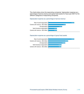 The charts below show the responding companies’ depreciation expense as a
percentage of service revenue and gross fixed assets for fiscal year 2007 for the
different categories of responding companies.

Depreciation expense as a percentage of service revenue

        Rest of world respondents                                       16.0%

Carriers with revenue < $5.0 billion                      15%

                   All respondents              14.6%

     North American respondents        14.0%

Carriers with revenue > $5.0 billion   14.0%




Depreciation expense as a percentage of gross fixed assets

        Rest of world respondents                                       19.8%

Carriers with revenue < $5.0 billion                            15.1%

                   All respondents                      12.9%

     North American respondents                10.1%

Carriers with revenue > $5.0 billion           9.9%




PricewaterhouseCoopers 2008 Global Wireless Industry Survey                     | 145
 