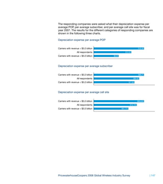 The responding companies were asked what their depreciation expense per
average POP, per average subscriber, and per average cell site was for fiscal
year 2007. The results for the different categories of responding companies are
shown in the following three charts.

Depreciation expense per average POP


Carriers with revenue > $5.0 billion                                        $16.49

                   All respondents                        $12.35

Carriers with revenue < $5.0 billion          $8.20




Depreciation expense per average subscriber


Carriers with revenue > $5.0 billion                                        $88.71

                   All respondents                                   $80.32

Carriers with revenue < $5.0 billion                            $71.93




Depreciation expense per average cell site


Carriers with revenue > $5.0 billion                                       $89,649

                   All respondents                               $76,755

Carriers with revenue < $5.0 billion                  $61,712




PricewaterhouseCoopers 2008 Global Wireless Industry Survey                          | 147
 