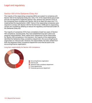 Legal and regulatory


Section 404 of the Sarbanes-Oxley Act
The majority of the responding companies (83%) are subject to complying with
Section 404 of the Sarbanes-Oxley Act. Only 17% of the respondents are private
and are not required to implement Section 404. Seventy-two percent (72%) of
the companies have complied with Section 404 for at least two years and 11%
implemented the requirements in 2007. None of the responding companies were
required to comply with Section 404 for the first time in 2008 and no responding
carriers are considering delisting to reduce the regulatory and financial burden of
the Sarbanes-Oxley Act.

The majority of companies (72%) have completed at least two years of Section
404 compliance. Consequently, they have established long-term plans and
assigned responsibilities. When asked which department will be responsible
for Section 404 compliance in the long term, the majority of the respondents
identified the Sarbanes-Oxley compliance department, the accounting/finance
organization or internal audit. However, the responsibility has been shifted from
both the Sarbanes-Oxley compliance department and internal audit to the
accounting/finance organization.

Long-term responsibility for Section 404 compliance

           7%
      7%
                     27%




                                       Accounting/finance organization
   39%                                 Internal audit
                     20%               Sarbanes-Oxley compliance department
                                       Cross departmental
                                       Corporate governance department




150 | Beyond the horizon
 