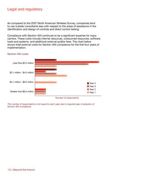 Legal and regulatory


As compared to the 2007 North American Wireless Survey, companies tend
to use outside consultants less with respect to the areas of assistance in the
identification and design of controls and direct control testing.

Compliance with Section 404 continues to be a significant expense for many
carriers. These costs include internal resources, outsourced resources, software
tools and systems, and additional external auditor fees. The chart below
shows total external costs for Section 404 compliance for the first four years of
implementation.

Section 404 costs

                                                2
                                                                                             6
     Less than $2.0 million                                                     5
                                                2
                                                2
                                     1
  $2.1 million - $4.0 million                   2
                                                          3


  $4.1 million - $6.0 million                   2
                                                                                    Year 4
                                                                                    Year 3
                                     1                                              Year 2
  Greater than $6.0 million          1
                                                                                    Year 1
                                     1

                                                Number of respondents

The number of respondents is not equal for each year due to required year of adoption of
Section 404 compliance.




152 | Beyond the horizon
 