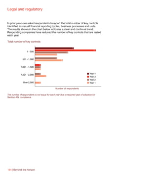Legal and regulatory


In prior years we asked respondents to report the total number of key controls
identified across all financial reporting cycles, business processes and units.
The results shown in the chart below indicates a clear and continual trend:
Responding companies have reduced the number of key controls that are tested
each year.

Total number of key controls

                                                                 7
                                                                                       11
                   1 - 500                                  6
                                                 4

                                                 4
               501 - 1,000                            5

                                1
             1,001 - 1,500      1
                                1

                                1                                                  Year 4
             1,501 - 2,000
                                     2
                                                                                   Year 3
                                                                                   Year 2
               Over 2,000       1                                                  Year 1

                                                Number of respondents

The number of respondents is not equal for each year due to required year of adoption for
Section 404 compliance.




154 | Beyond the horizon
 