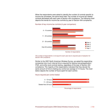 When the respondents were asked to identify the number of controls specific to
income tax processes, the same trend held: The number of income tax-related
controls decreased with each year of Section 404 compliance. The following chart
depicts the trends for income tax controls by year of Section 404 compliance.

Number of key income tax controls (4-year comparison)

                                      1
                                                                            4
            0 - 10 controls                                                 4
                                                               3
                                                   2
                                                                            4
           11 - 20 controls                                    3
                                                                                         5

                                      1
           21 - 30 controls           1
                                      1                                            Year 4
                                                                                   Year 3
                                                               3
          Over 30 controls                         2                               Year 2
                                                               3
                                                                                   Year 1
                                                               3

                                                Number of respondents

The number of respondents is not equal for each year due to required year of adoption for
Section 404 compliance.

Similar to the 2007 North American Wireless Survey, we asked the responding
companies how much internal time is required for testing manual/application,
ITGC, and entity level controls testing, regardless of the year of Section 404
compliance. The majority of the respondents indicated that they devote the
same amount of time to testing any control (an average of 14 hours). The chart
below depicts the number of hours spent for each control.

Hours required per control tested

              0 - 10 hours                                                         40%

             11 - 20 hours                                                         40%

     Greater than 20 hours                             20%


                                               Percentage of respondents




PricewaterhouseCoopers 2008 Global Wireless Industry Survey                                  | 155
 