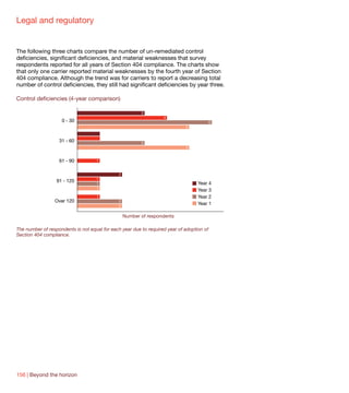 Legal and regulatory


The following three charts compare the number of un-remediated control
deficiencies, significant deficiencies, and material weaknesses that survey
respondents reported for all years of Section 404 compliance. The charts show
that only one carrier reported material weaknesses by the fourth year of Section
404 compliance. Although the trend was for carriers to report a decreasing total
number of control deficiencies, they still had significant deficiencies by year three.

Control deficiencies (4-year comparison)

                                                          3
                                                                   4
                    0 - 30                                                                 6
                                                                             5


                   31 - 60                                3
                                                                             5


                   61 - 90          1


                                               2
                                    1
                  91 - 120                                                         Year 4
                                    1
                                    1
                                                                                   Year 3
                                    1                                              Year 2
                 Over 120                     2
                                              2
                                                                                   Year 1

                                                   Number of respondents

The number of respondents is not equal for each year due to required year of adoption of
Section 404 compliance.




156 | Beyond the horizon
 