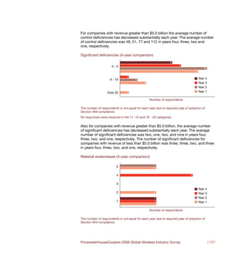 For companies with revenue greater than $5.0 billion the average number of
control deficiencies has decreased substantially each year. The average number
of control deficiencies was 48, 51, 77 and 112 in years four, three, two and
one, respectively.

Significant deficiencies (4-year comparison)
                                                               6
                      0-5                                            7
                                                                                        10
                                                                                 9

                                1
                    6 - 10            2
                                                                                     Year 4
                                            3                                        Year 3
                                                                                     Year 2
                  Over 20       1                                                    Year 1

                                                Number of respondents

The number of respondents is not equal for each year due to required year of adoption of
Section 404 compliance.
No responses were received in the 11 -15 and 16 - 20 categories

Also for companies with revenue greater than $5.0 billion, the average number
of significant deficiencies has decreased substantially each year. The average
number of significant deficiencies was two, one, two, and nine in years four,
three, two, and one, respectively. The number of significant deficiencies for
companies with revenue of less than $5.0 billion was three, three, two, and three
in years four, three, two, and one, respectively.

Material weaknesses (4-year comparison)

                                                    1
                         5                          1


                         4                                                   2


                         3
                                                                                     Year 4
                         2                          1
                                                                                     Year 3
                                                    1                                Year 2
                         1                          1
                                                                                     Year 1
                                                    1

                                                Number of respondents

The number of respondents is not equal for each year due to required year of adoption of
Section 404 compliance.




PricewaterhouseCoopers 2008 Global Wireless Industry Survey                                   | 157
 