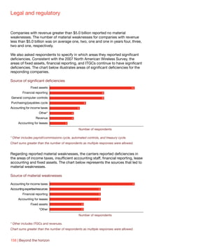 Legal and regulatory


Companies with revenue greater than $5.0 billion reported no material
weaknesses. The number of material weaknesses for companies with revenue
less than $5.0 billion was on average one, two, one and one in years four, three,
two and one, respectively.

We also asked respondents to specify in which areas they reported significant
deficiencies. Consistent with the 2007 North American Wireless Survey, the
areas of fixed assets, financial reporting, and ITGCs continue to have significant
deficiencies. The chart below illustrates areas of significant deficiencies for the
responding companies.

Source of significant deficiencies
                Fixed assets                                                          14

         Financial reporting                                       9

General computer controls                                          9

Purchasing/payables cycle                               6

Accounting for income taxes                     5

                      Other*               4

                    Revenue                4

      Accounting for leases            3

                                                Number of respondents

* Other includes payroll/commissions cycle, automated controls, and treasury cycle.
Chart sums greater than the number of respondents as multiple responses were allowed.


Regarding reported material weaknesses, the carriers reported deficiencies in
the areas of income taxes, insufficient accounting staff, financial reporting, lease
accounting and fixed assets. The chart below represents the sources that led to
material weaknesses.

Source of material weaknesses

Accounting for income taxes                                                            5

Accounting expertise/resources                                 3

         Financial reporting                                   3

      Accounting for leases                                    3

                Fixed assets                        2

                      *Other                        2

                                                Number of respondents

* Other includes ITGCs and revenues.
Chart sums greater than the number of respondents as multiple responses were allowed.


158 | Beyond the horizon
 
