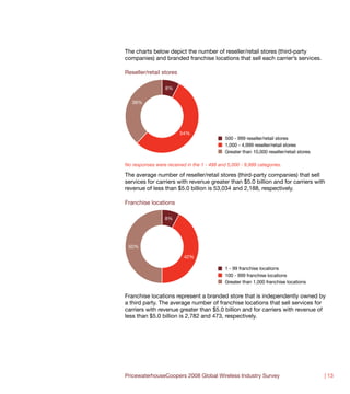 The charts below depict the number of reseller/retail stores (third-party
companies) and branded franchise locations that sell each carrier’s services.

Reseller/retail stores

                  8%

   38%




                         54%
                                             500 - 999 reseller/retail stores
                                             1,000 - 4,999 reseller/retail stores
                                             Greater than 10,000 reseller/retail stores

No responses were received in the 1 - 499 and 5,000 - 9,999 categories.

The average number of reseller/retail stores (third-party companies) that sell
services for carriers with revenue greater than $5.0 billion and for carriers with
revenue of less than $5.0 billion is 53,034 and 2,188, respectively.

Franchise locations

                  8%




 50%

                          42%

                                             1 - 99 franchise locations
                                             100 - 999 franchise locations
                                             Greater than 1,000 franchise locations

Franchise locations represent a branded store that is independently owned by
a third party. The average number of franchise locations that sell services for
carriers with revenue greater than $5.0 billion and for carriers with revenue of
less than $5.0 billion is 2,782 and 473, respectively.




PricewaterhouseCoopers 2008 Global Wireless Industry Survey                               | 13
 