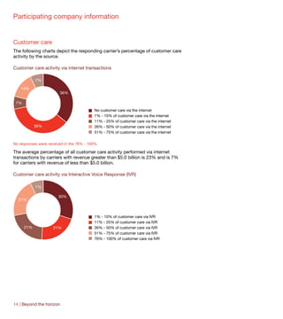 Participating company information


Customer care
The following charts depict the responding carrier’s percentage of customer care
activity by the source.

Customer care activity via internet transactions

            7%

    14%
                        36%

 7%
                                           No customer care via the internet
                                           1% - 10% of customer care via the internet
                                           11% - 25% of customer care via the internet
            36%                            26% - 50% of customer care via the internet
                                           51% - 75% of customer care via the internet

No responses were received in the 76% - 100%.

The average percentage of all customer care activity performed via internet
transactions by carriers with revenue greater than $5.0 billion is 23% and is 7%
for carriers with revenue of less than $5.0 billion.

Customer care activity via Interactive Voice Response (IVR)

            7%

                        30%
  21%



                                           1% - 10% of customer care via IVR
                                           11% - 25% of customer care via IVR
      21%            21%                   26% - 50% of customer care via IVR
                                           51% - 75% of customer care via IVR
                                           76% - 100% of customer care via IVR




14 | Beyond the horizon
 