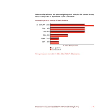 Outside North America, the responding companies own and use licenses across
various categories, as represented by the chart below.

Licensed spectrum outside of North America

                                                                     4
 3G UMTS/IMT - 2000
                                                                          5
                                                                     4
          GSM - 1800
                                                                     4
                                                                     4
           GSM - 900
                                                                     4

           GSM - 850                          2
                                              2

        CDMA - 2000              1
                                 1

          GSM - 1900             1
                                 1

                                         Number of respondents
                        Use spectrum
                        Own spectrum


No responses were received in the GSM-400 and CDMA-450 categories.




PricewaterhouseCoopers 2008 Global Wireless Industry Survey              | 19
 