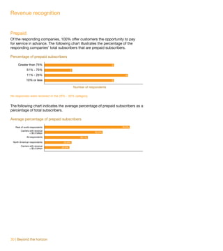 Revenue recognition


Prepaid
Of the responding companies, 100% offer customers the opportunity to pay
for service in advance. The following chart illustrates the percentage of the
responding companies’ total subscribers that are prepaid subscribers.

Percentage of prepaid subscribers

     Greater than 75%                                                  5

             51% - 75%                     2

             11% - 25%                                                       6

            10% or less                                                5

                                               Number of respondents

No responses were received in the 26% - 50% category.


The following chart indicates the average percentage of prepaid subscribers as a
percentage of total subscribers.

Average percentage of prepaid subscribers

   Rest of world respondents                                               78.2%
       Carriers with revenue
                < $5.0 billion                              53.2%

             All respondents                       39.7%

 North American respondents         24.8%
       Carriers with revenue
                > $5.0 billion     22.8%




30 | Beyond the horizon
 
