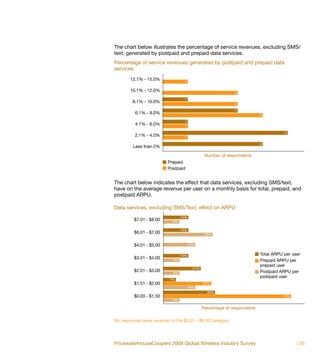 The chart below illustrates the percentage of service revenues, excluding SMS/
text, generated by postpaid and prepaid data services.
Percentage of service revenues generated by postpaid and prepaid data
services
       12.1% - 15.0%               1

       10.1% - 12.0%                                          3
                                   1
         8.1% - 10.0%                                         3
                                                              3
          6.1% - 8.0%                                                      4
                                   1
          4.1% - 6.0%              1
                                                                                      5
          2.1% - 4.0%              1
                                                                           4
         Less than 2%

                                                Number of respondents
                          Prepaid
                          Postpaid


The chart below indicates the effect that data services, excluding SMS/text,
have on the average revenue per user on a monthly basis for total, prepaid, and
postpaid ARPU.

Data services, excluding SMS/Text, effect on ARPU
                                  14%
         $7.01 - $8.00       9%

                                  14%
         $6.01 - $7.00                          28%


         $4.01 - $5.00                 18%


                                  14%                                      Total ARPU per user
         $3.01 - $4.00       9%                                            Prepaid ARPU per
                                                                           prepaid user
                                         21%
         $2.01 - $3.00       9%                                            Postpaid ARPU per
                                                                           postpaid user
                           7%
         $1.51 - $2.00                         27%
                                       18%
                                                 30%
         $0.00 - $1.50                                                               73%
                             9%

                                               Percentage of respondents

No responses were received in the $5.01 - $6.00 category.




PricewaterhouseCoopers 2008 Global Wireless Industry Survey                                 | 35
 