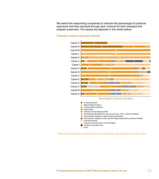 We asked the responding companies to indicate the percentage of customer
payments that they received through each channel for both postpaid and
prepaid customers. The results are depicted in the charts below.

Postpaid customer payment channel

             Carrier O                                  38                                                                     62

             Carrier N                                                  60                                                               32                                 7           1

             Carrier M                                                                                 100

              Carrier L                                                                                100

             Carrier K            10                                                                         90

              Carrier J       5        5                          30                   5           5         10       5                      25                     5           4 1

              Carrier I   1                    23                      41    11           11                                            48                                              1

             Carrier H            8        2                                              66                                                 1 5       5 2 3                    8

             Carrier G                                                                82                                                               22           10              4

              Carrier F                                                               82                                                               2 5          3       5       3

             Carrier E            10               10         5              18                4                                    50                                              3

             Carrier D            10           3              21                  8                14             5           11              13                7               8

             Carrier C            8                     20                            28                          6                17              5        6           5           5

             Carrier B    1                              37                           6                13         4       7             13         2                17

             Carrier A        5 1                             35                          3             14        3       10                  16                4           9

                                                                   Percentage of customer payments
                                  In-store payments
                                  Agent/reseller locations
                                  Lockbox/direct mail/bank
                                  Retail kiosks
                                  Interactive Voice Response (IVR)
                                  Automatically deducted from bank account (e.g., ACH, customer initiated)
                                  Automatically charged to credit card (pre-authorized)
                                  Automatically charged to credit card for Prepay Subscribers (customer initiated)
                                  Internet payments
                                  Customer care/call center (non-IVR based)
                                  Initiated via handset menu
                                  Other


* Other includes payment channels such as home banking, bank transfer, and smart money.




PricewaterhouseCoopers 2008 Global Wireless Industry Survey                                                                                                                     | 53
 