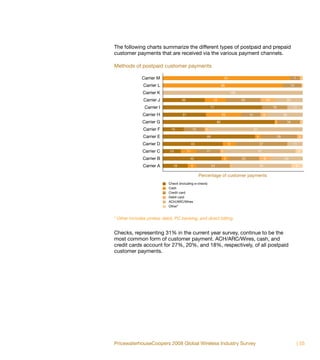 The following charts summarize the different types of postpaid and prepaid
customer payments that are received via the various payment channels.

Methods of postpaid customer payments

              Carrier M                                                  91                                                          7           2

               Carrier L                                             86                                                         13               1


               Carrier K                                                      100

               Carrier J            30                      15                      25                      10              20

                Carrier I                                  71                                                    18              11

              Carrier H             31                               25                  14             5                  25

              Carrier G                                         80                                                2         16                   2

               Carrier F      15              15      3                                       67

               Carrier E                              66                                       4                      26                     4

              Carrier D                       43                              9                    37                            11

              Carrier C      13          11           17             3                             51                                        5

               Carrier B                  42                             5          22                  8                  23

               Carrier A       18             6            24                 1                    43                                    8

                                                   Percentage of customer payments
                            Check (including e-check)
                            Cash
                            Credit card
                            Debit card
                            ACH/ARC/Wires
                            Other*


* Other includes pinless debit, PC banking, and direct billing.


Checks, representing 31% in the current year survey, continue to be the
most common form of customer payment. ACH/ARC/Wires, cash, and
credit cards account for 27%, 20%, and 18%, respectively, of all postpaid
customer payments.




PricewaterhouseCoopers 2008 Global Wireless Industry Survey                                                                              | 55
 