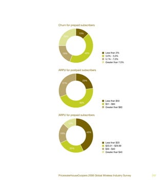 Churn for prepaid subscribers


                13%
    25%




   19%                43%             Less than 3%
                                      3.0% - 5.0%
                                      5.1% - 7.0%
                                      Greater than 7.0%


ARPU for postpaid subscribers


                   23%
   31%




                                      Less than $50
                46%
                                      $51 - $60
                                      Greater than $60


ARPU for prepaid subscribers


         13%


                       43%
 19%



                                      Less than $20
                                      $20.01 - $29.99
          25%                         $30 - $40
                                      Greater than $40




PricewaterhouseCoopers 2008 Global Wireless Industry Survey   | 67
 
